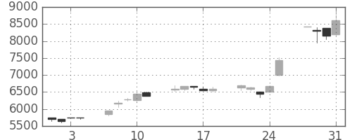 ＣＳＫＨＤの日足チャート(1989年8月)