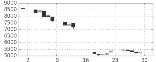 ＣＳＫＨＤの日足チャート(1989年9月)