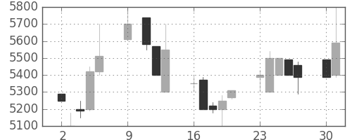 ＣＳＫＨＤの日足チャート(1989年10月)