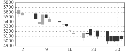 ＣＳＫＨＤの日足チャート(1989年11月)