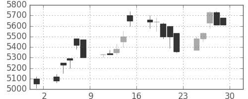 ＣＳＫＨＤの日足チャート(1989年12月)
