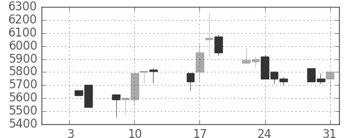 ＣＳＫＨＤの日足チャート(1990年1月)