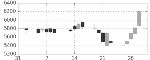 ＣＳＫＨＤの日足チャート(1990年2月)