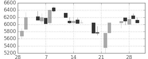 ＣＳＫＨＤの日足チャート(1990年3月)