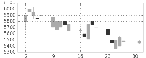 ＣＳＫＨＤの日足チャート(1990年4月)