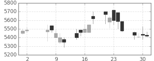 ＣＳＫＨＤの日足チャート(1990年5月)
