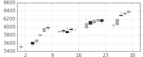 ＣＳＫＨＤの日足チャート(1990年6月)