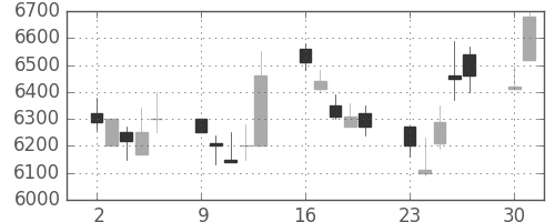 ＣＳＫＨＤの日足チャート(1990年7月)