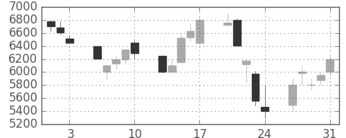 ＣＳＫＨＤの日足チャート(1990年8月)