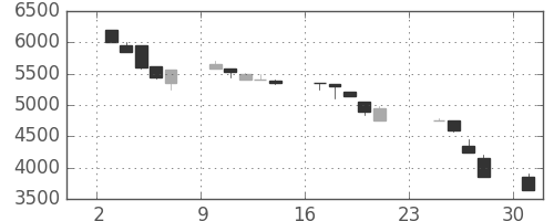 ＣＳＫＨＤの日足チャート(1990年9月)