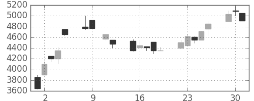 ＣＳＫＨＤの日足チャート(1990年10月)