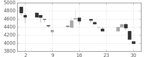 ＣＳＫＨＤの日足チャート(1990年11月)