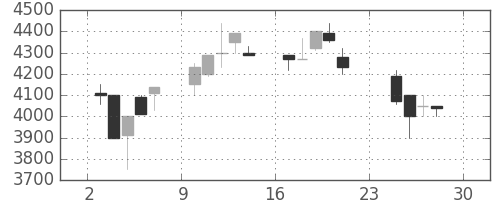 ＣＳＫＨＤの日足チャート(1990年12月)