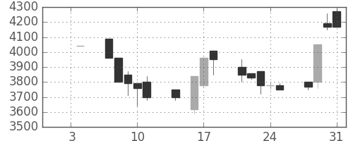 ＣＳＫＨＤの日足チャート(1991年1月)