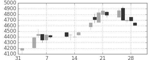 ＣＳＫＨＤの日足チャート(1991年2月)