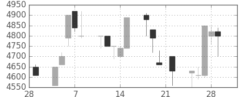ＣＳＫＨＤの日足チャート(1991年3月)