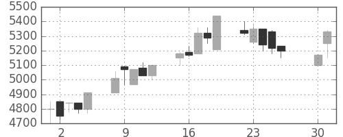 ＣＳＫＨＤの日足チャート(1991年4月)