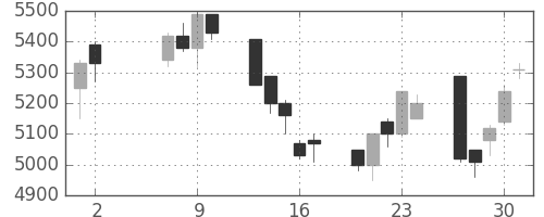 ＣＳＫＨＤの日足チャート(1991年5月)