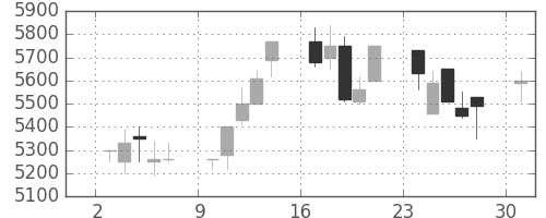 ＣＳＫＨＤの日足チャート(1991年6月)