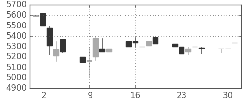ＣＳＫＨＤの日足チャート(1991年7月)