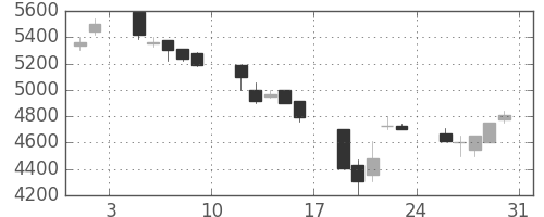 ＣＳＫＨＤの日足チャート(1991年8月)