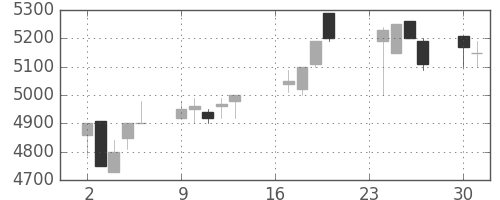ＣＳＫＨＤの日足チャート(1991年9月)