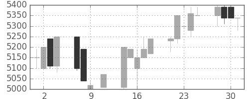 ＣＳＫＨＤの日足チャート(1991年10月)
