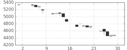 ＣＳＫＨＤの日足チャート(1991年11月)