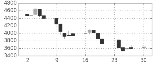 ＣＳＫＨＤの日足チャート(1991年12月)