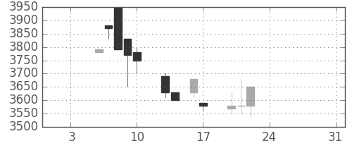 ＣＳＫＨＤの日足チャート(1992年1月)