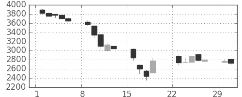 ＣＳＫＨＤの日足チャート(1992年3月)