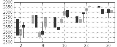 ＣＳＫＨＤの日足チャート(1992年4月)