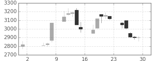 ＣＳＫＨＤの日足チャート(1992年5月)