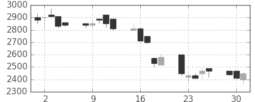 ＣＳＫＨＤの日足チャート(1992年6月)