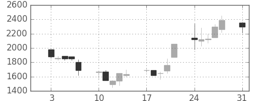 ＣＳＫＨＤの日足チャート(1992年8月)