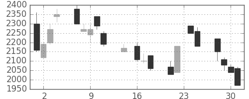 ＣＳＫＨＤの日足チャート(1992年9月)