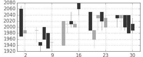 ＣＳＫＨＤの日足チャート(1992年10月)