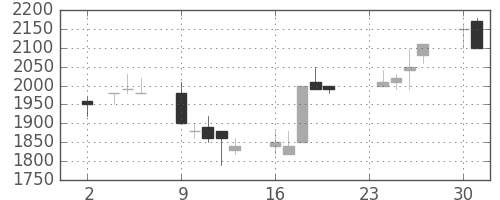 ＣＳＫＨＤの日足チャート(1992年11月)