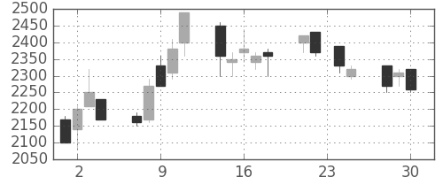 ＣＳＫＨＤの日足チャート(1992年12月)