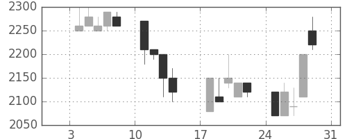 ＣＳＫＨＤの日足チャート(1993年1月)