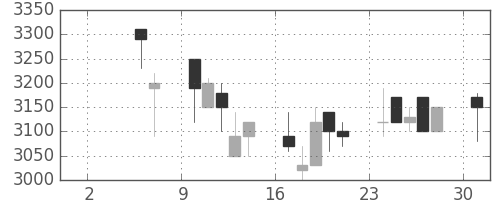 ＣＳＫＨＤの日足チャート(1993年5月)