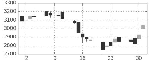 ＣＳＫＨＤの日足チャート(1993年6月)
