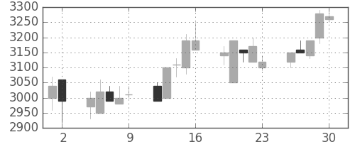 ＣＳＫＨＤの日足チャート(1993年7月)