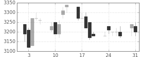 ＣＳＫＨＤの日足チャート(1993年8月)