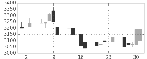 ＣＳＫＨＤの日足チャート(1993年9月)