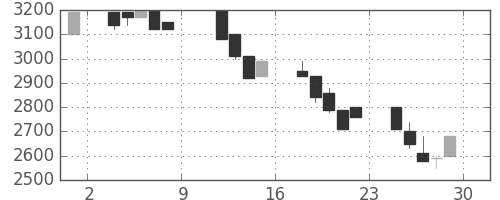 ＣＳＫＨＤの日足チャート(1993年10月)