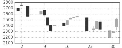 ＣＳＫＨＤの日足チャート(1993年11月)