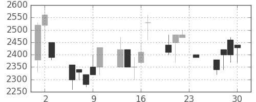 ＣＳＫＨＤの日足チャート(1993年12月)