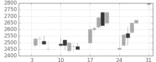 ＣＳＫＨＤの日足チャート(1994年1月)