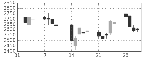 ＣＳＫＨＤの日足チャート(1994年2月)